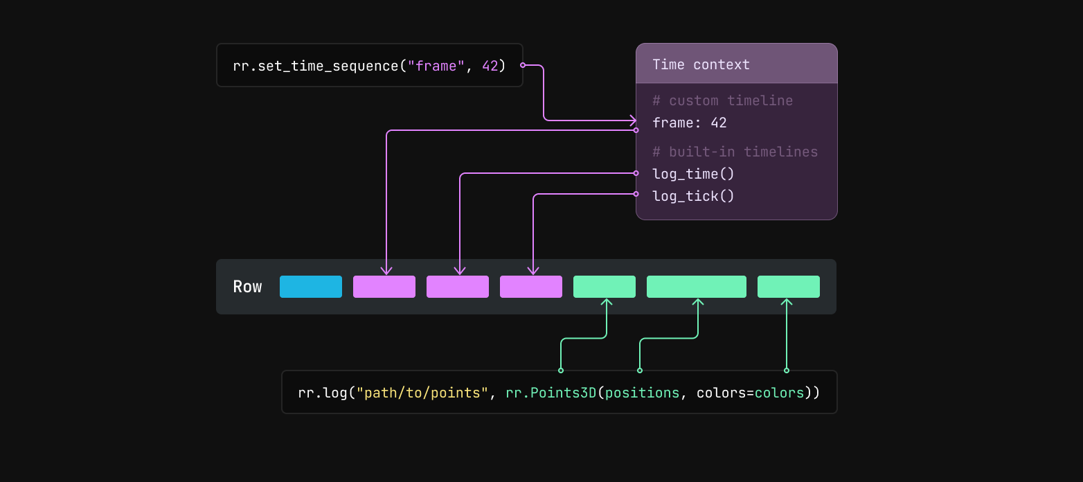 A diagram showing how a row gets created in Rerun